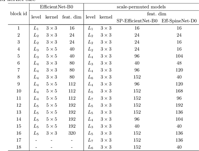 Figure 2 for Efficient Scale-Permuted Backbone with Learned Resource Distribution