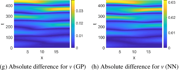 Figure 4 for Coarse-scale PDEs from fine-scale observations via machine learning