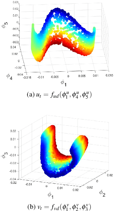Figure 2 for Coarse-scale PDEs from fine-scale observations via machine learning