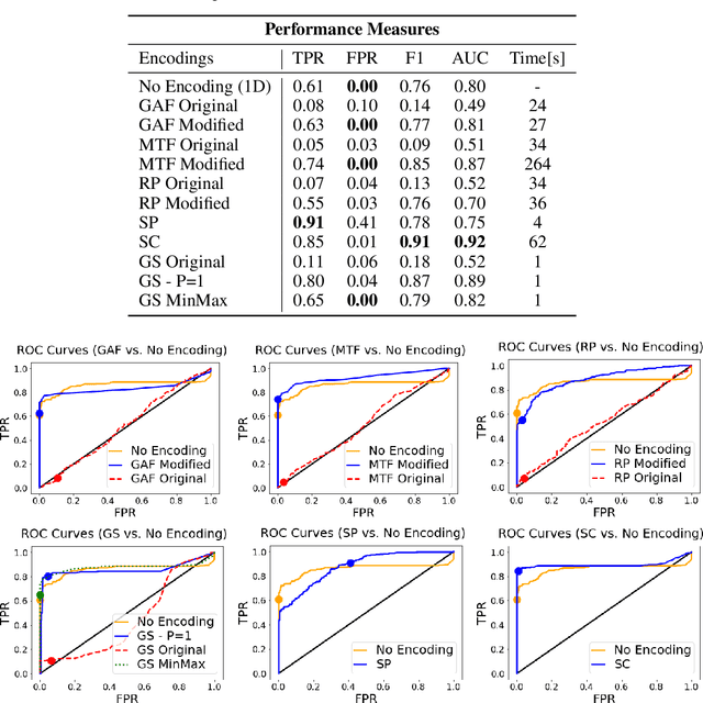 Figure 4 for Time Series to Images: Monitoring the Condition of Industrial Assets with Deep Learning Image Processing Algorithms