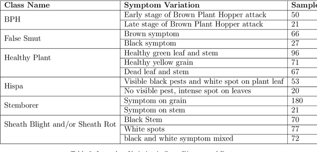 Figure 3 for Identification and Recognition of Rice Diseases and Pests Using Deep Convolutional Neural Networks