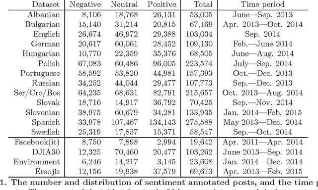 Figure 2 for Multilingual Twitter Sentiment Classification: The Role of Human Annotators