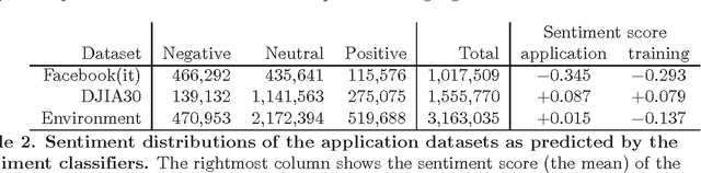Figure 4 for Multilingual Twitter Sentiment Classification: The Role of Human Annotators