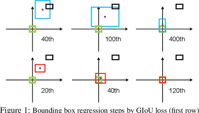 Figure 1 for Distance-IoU Loss: Faster and Better Learning for Bounding Box Regression