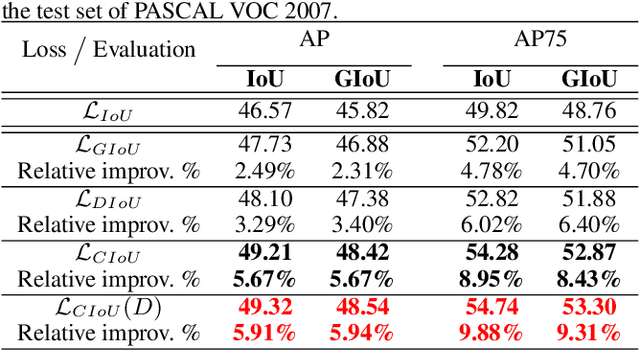 Figure 2 for Distance-IoU Loss: Faster and Better Learning for Bounding Box Regression
