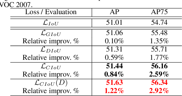 Figure 4 for Distance-IoU Loss: Faster and Better Learning for Bounding Box Regression