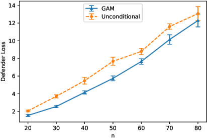 Figure 2 for Learning Generative Deception Strategies in Combinatorial Masking Games