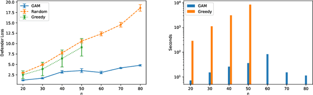 Figure 3 for Learning Generative Deception Strategies in Combinatorial Masking Games