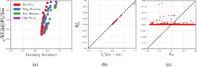 Figure 4 for Better PAC-Bayes Bounds for Deep Neural Networks using the Loss Curvature