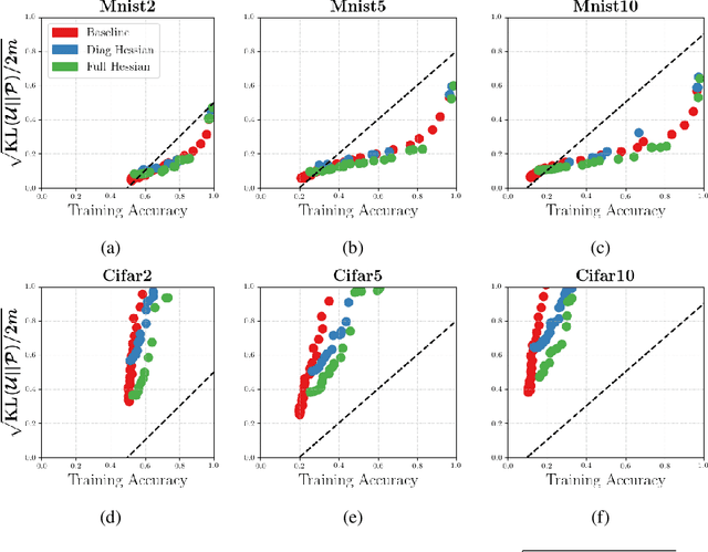 Figure 2 for Better PAC-Bayes Bounds for Deep Neural Networks using the Loss Curvature
