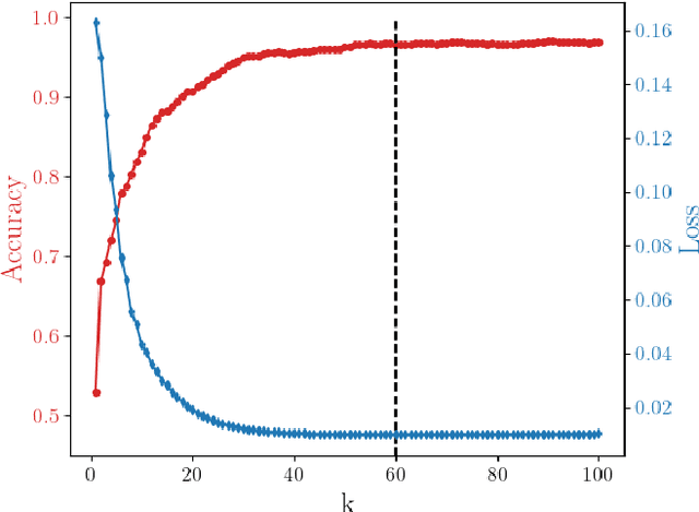 Figure 2 for Recurrent Spectral Network (RSN): shaping the basin of attraction of a discrete map to reach automated classification