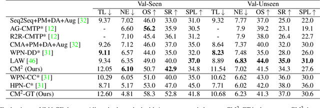 Figure 2 for Cross-modal Map Learning for Vision and Language Navigation