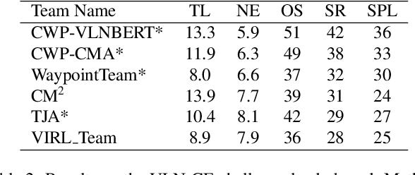 Figure 4 for Cross-modal Map Learning for Vision and Language Navigation