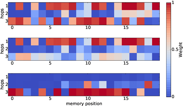 Figure 4 for Gated End-to-End Memory Networks