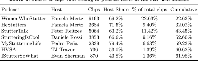 Figure 4 for The Influence of Dataset Partitioning on Dysfluency Detection Systems