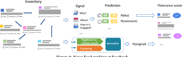 Figure 3 for Prioritizing Original News on Facebook