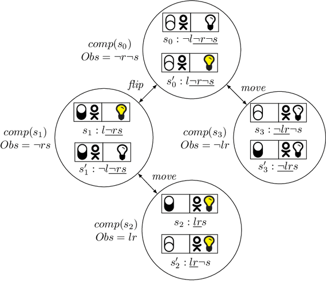 Figure 2 for Learning to Act and Observe in Partially Observable Domains