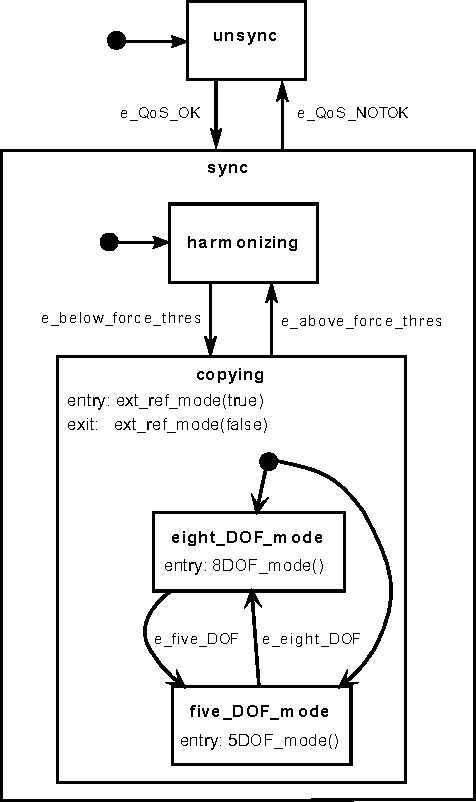 Figure 3 for Pure Coordination using the Coordinator--Configurator Pattern