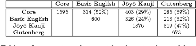 Figure 2 for Self reference in word definitions