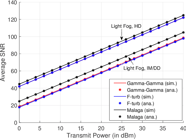 Figure 1 for Unified Performance Analysis of Reconfigurable Intelligent Surface Empowered Free Space Optical Communications