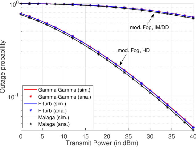 Figure 2 for Unified Performance Analysis of Reconfigurable Intelligent Surface Empowered Free Space Optical Communications