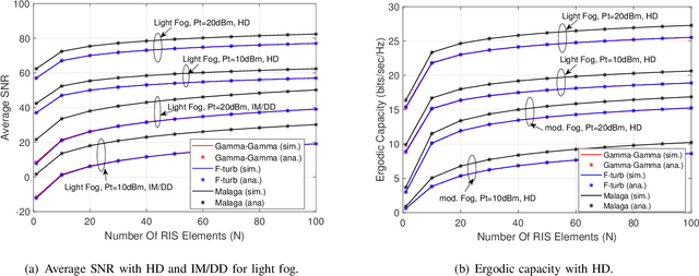 Figure 3 for Unified Performance Analysis of Reconfigurable Intelligent Surface Empowered Free Space Optical Communications