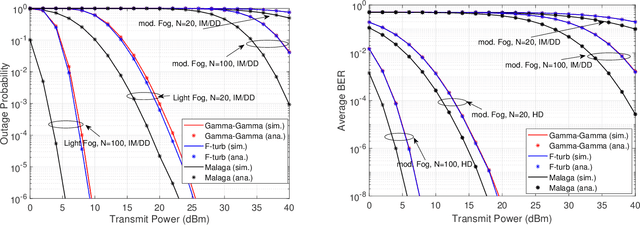 Figure 4 for Unified Performance Analysis of Reconfigurable Intelligent Surface Empowered Free Space Optical Communications