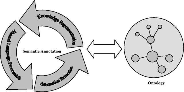 Figure 1 for A Machine Learning Based Analytical Framework for Semantic Annotation Requirements