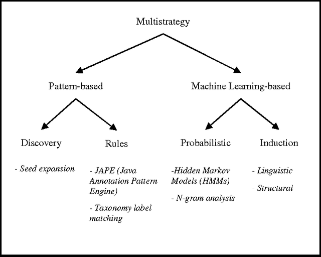 Figure 3 for A Machine Learning Based Analytical Framework for Semantic Annotation Requirements