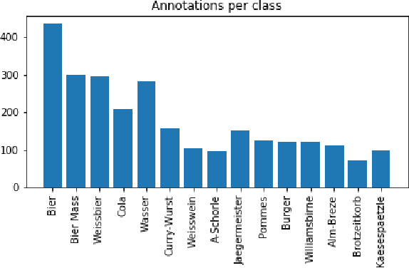 Figure 3 for Oktoberfest Food Dataset