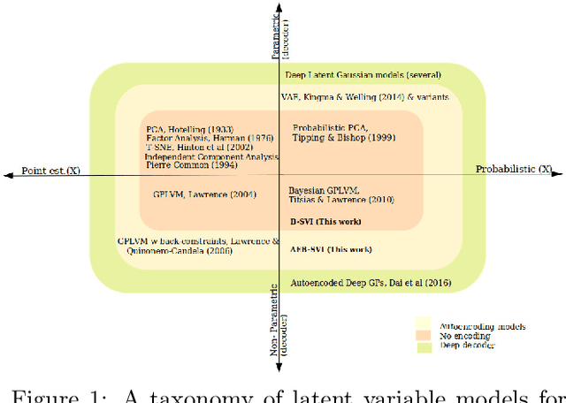 Figure 1 for Generalised Gaussian Process Latent Variable Models (GPLVM) with Stochastic Variational Inference