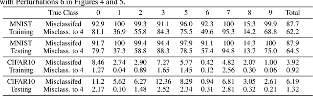 Figure 4 for Adversarial Image Generation and Training for Deep Convolutional Neural Networks