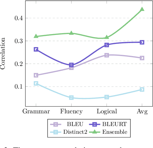Figure 4 for MTG: A Benchmarking Suite for Multilingual Text Generation