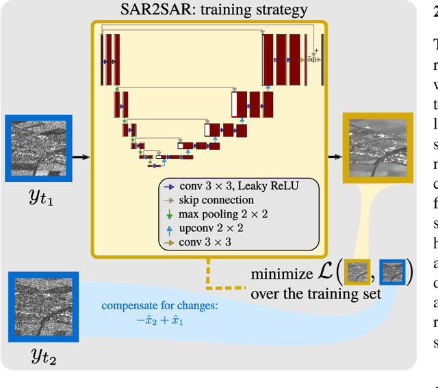 Figure 1 for Despeckling Sentinel-1 GRD images by deep learning and application to narrow river segmentation