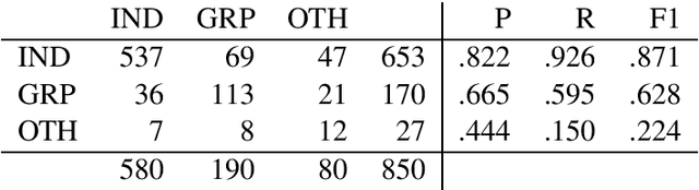 Figure 3 for Duluth at SemEval-2020 Task 12: Offensive Tweet Identification in English with Logistic Regression