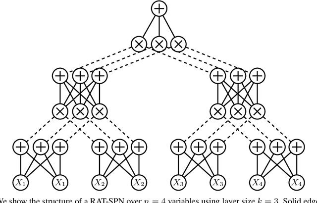 Figure 1 for HyperSPNs: Compact and Expressive Probabilistic Circuits