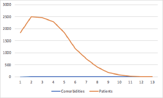 Figure 2 for Hybrid Mortality Prediction using Multiple Source Systems