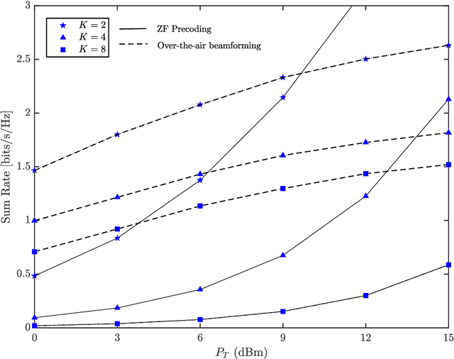 Figure 3 for Over-the-Air Beamforming with Reconfigurable Intelligent Surfaces