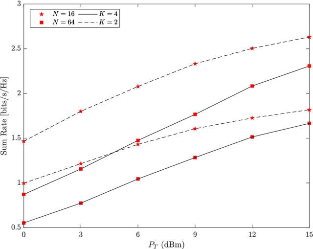 Figure 4 for Over-the-Air Beamforming with Reconfigurable Intelligent Surfaces