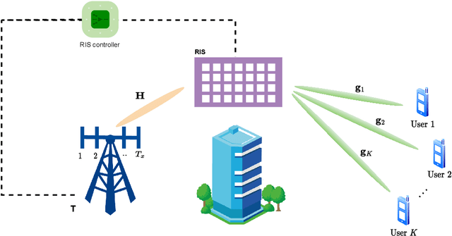 Figure 1 for Over-the-Air Beamforming with Reconfigurable Intelligent Surfaces