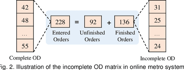 Figure 3 for Online Metro Origin-Destination Prediction via Heterogeneous Information Aggregation