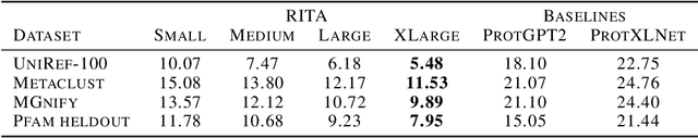 Figure 1 for RITA: a Study on Scaling Up Generative Protein Sequence Models