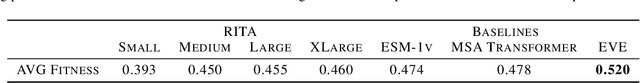 Figure 3 for RITA: a Study on Scaling Up Generative Protein Sequence Models