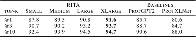 Figure 4 for RITA: a Study on Scaling Up Generative Protein Sequence Models