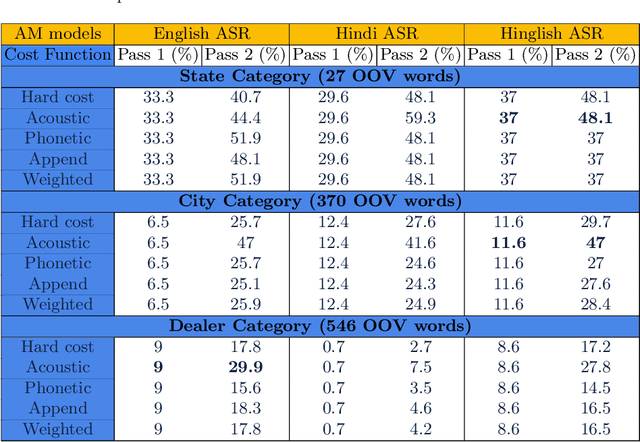 Figure 4 for Context-based out-of-vocabulary word recovery for ASR systems in Indian languages