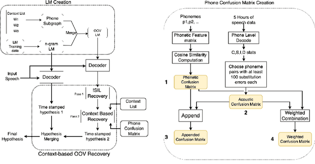 Figure 3 for Context-based out-of-vocabulary word recovery for ASR systems in Indian languages