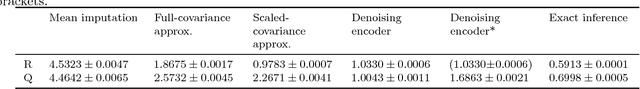 Figure 2 for Autoencoders and Probabilistic Inference with Missing Data: An Exact Solution for The Factor Analysis Case