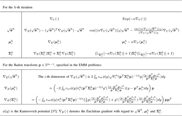 Figure 3 for A general solver to the elliptical mixture model through an approximate Wasserstein manifold