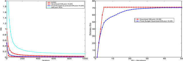 Figure 3 for Finite Dictionary Variants of the Diffusion KLMS Algorithm