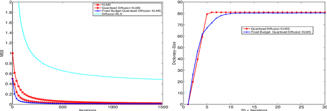 Figure 4 for Finite Dictionary Variants of the Diffusion KLMS Algorithm